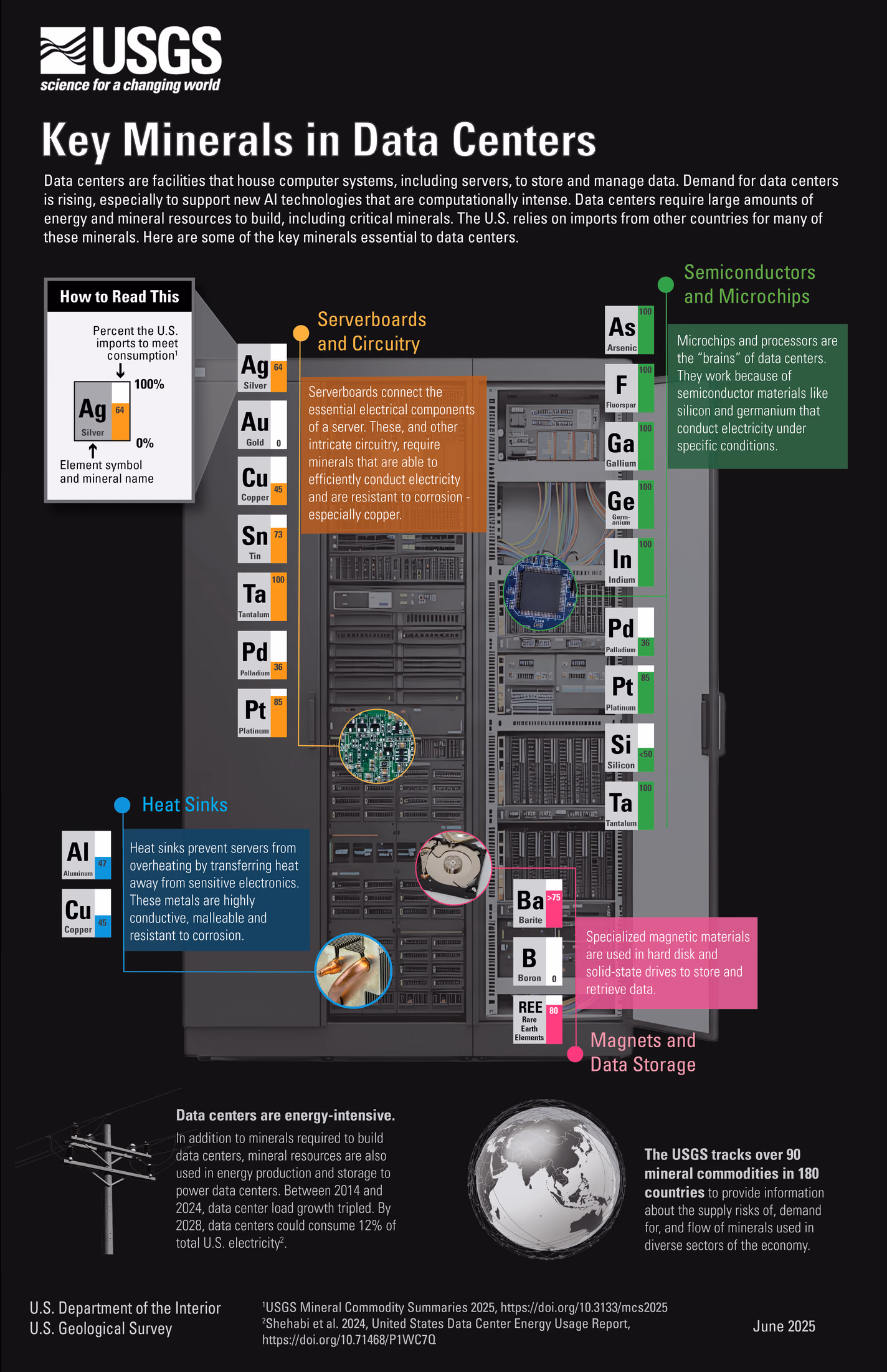 USGS infographic mapping minerals to data-center components and U.S. import reliance.