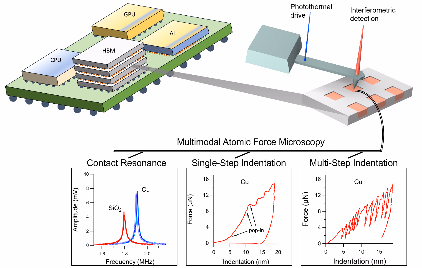 NIST diagram connecting an advanced package and copper hybrid-bond pad to three atomic-force-microscopy measurement plots.